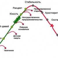 Третий этап развития компании по Адизесу – Бурные годы